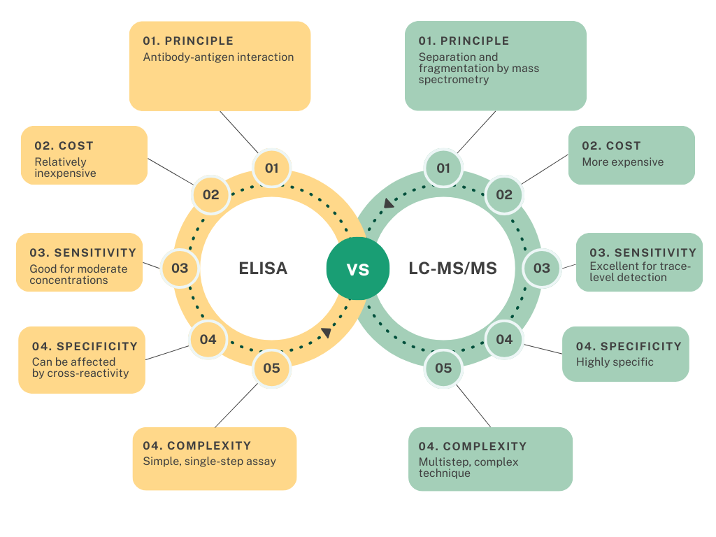 Elisa Vs Lc Ms Ms