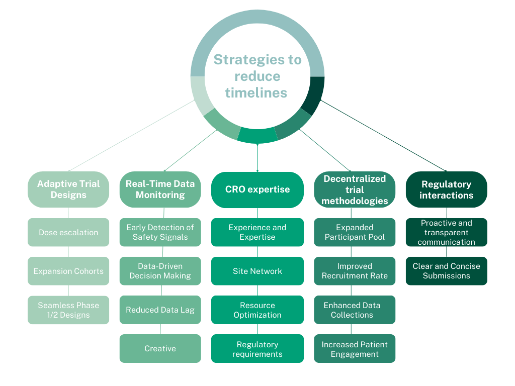 Biotrial_strategies_to_reduce_timelines_phase1_clinical_trials